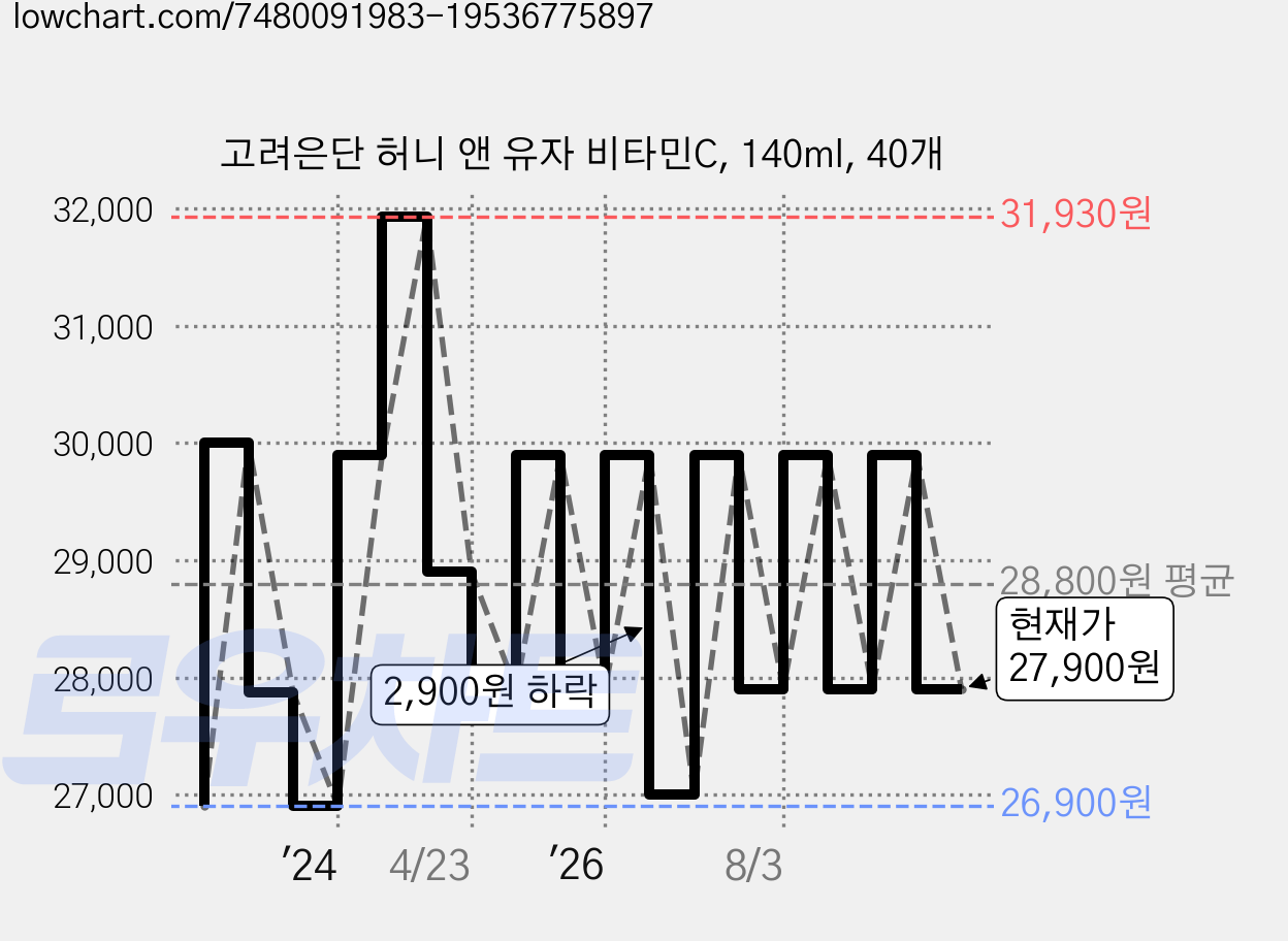 고려은단 허니 앤 유자 비타민C, 140ml, 40개 가격 변동 차트, 현재가 27,900원, 관측 최저가 24,900원