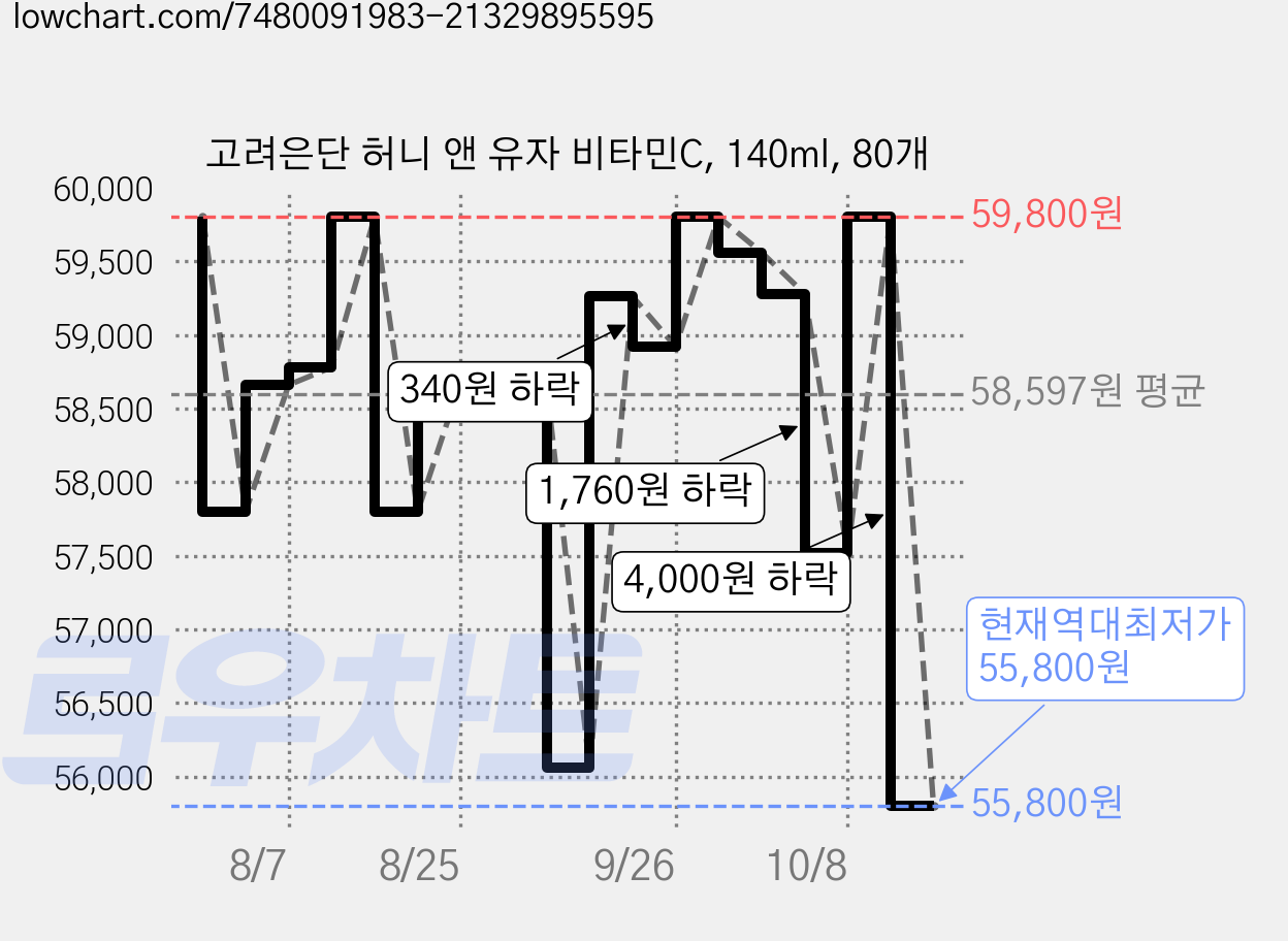 고려은단 허니 앤 유자 비타민C, 140ml, 80개 가격 변동 차트, 현재가 55,800원, 역대최저가