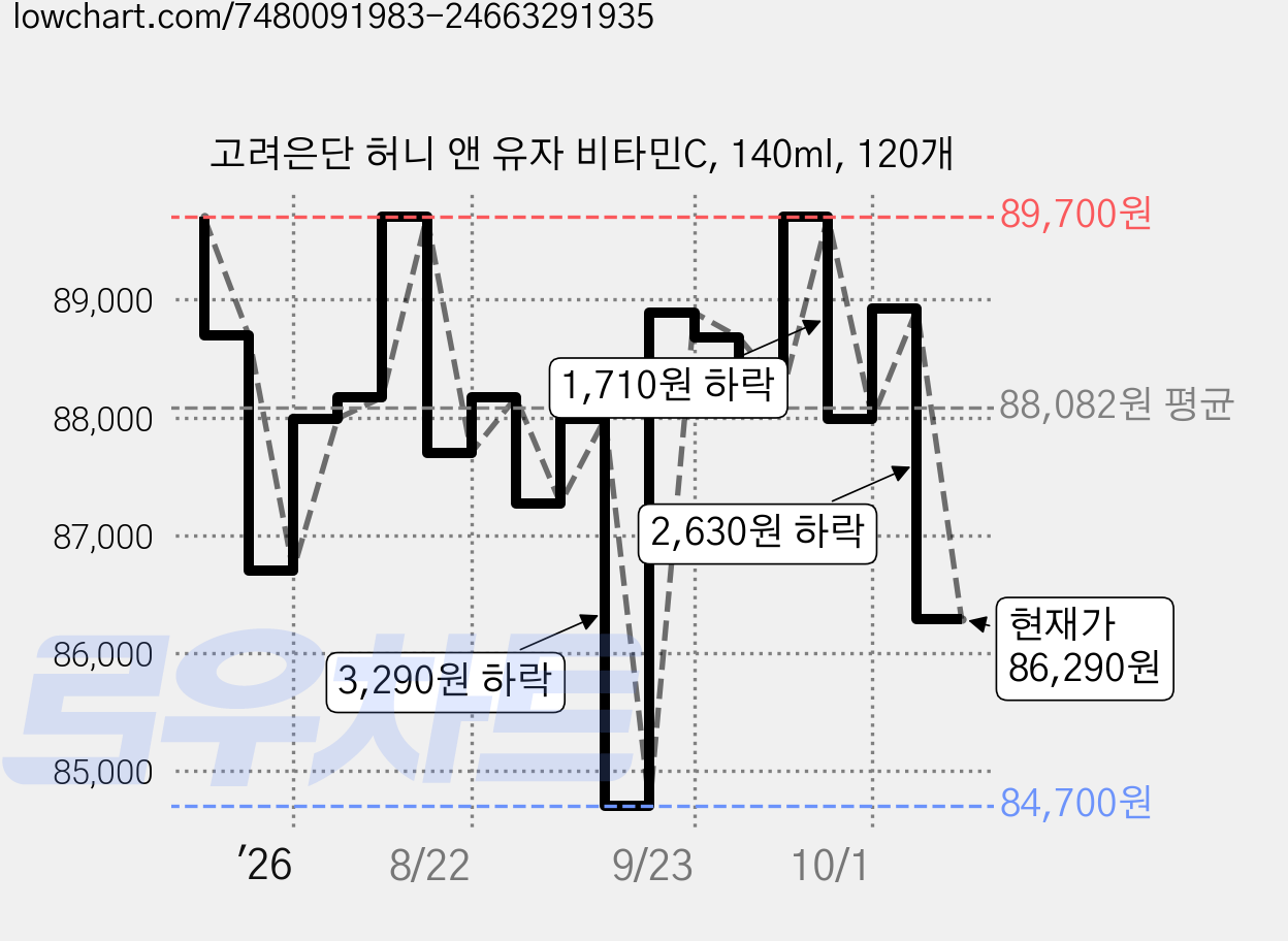 고려은단 허니 앤 유자 비타민C, 140ml, 120개 가격 변동 차트, 현재가 86,290원, 관측 최저가 84,700원