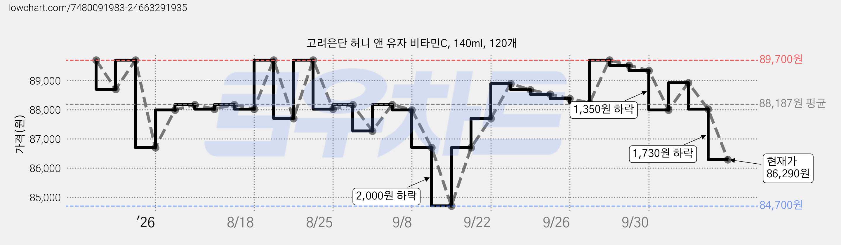 고려은단 허니 앤 유자 비타민C, 140ml, 120개 가격 변동 차트, 현재가 86,290원, 관측 최저가 84,700원