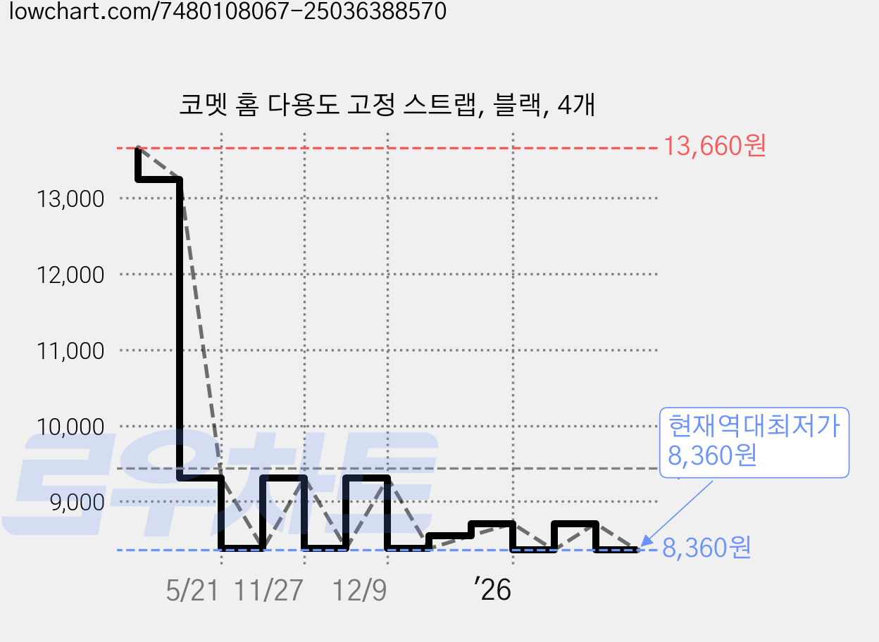 코멧 홈 다용도 고정 스트랩, 블랙, 4개 가격 변동 차트, 현재가 8,360원, 역대최저가