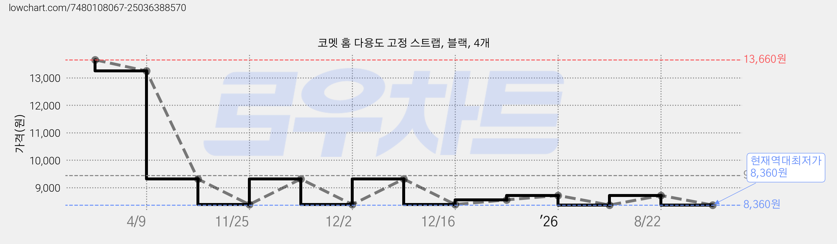 코멧 홈 다용도 고정 스트랩, 블랙, 4개 가격 변동 차트, 현재가 8,360원, 역대최저가