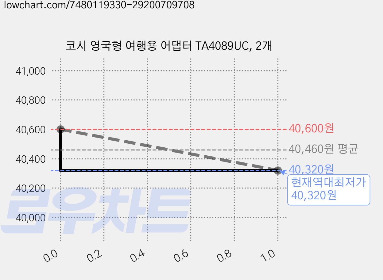 코시 영국형 여행용 어댑터 TA4089UC, 2개 가격 변동 차트, 현재가 40,320원, 역대최저가