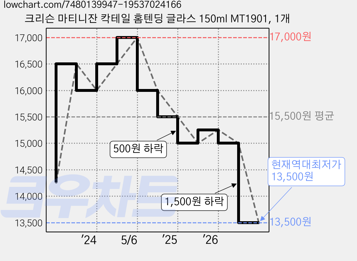 크리슨 마티니잔 칵테일 홈텐딩 글라스 150ml MT1901, 1개 가격 변동 차트, 현재가 13,500원, 역대최저가