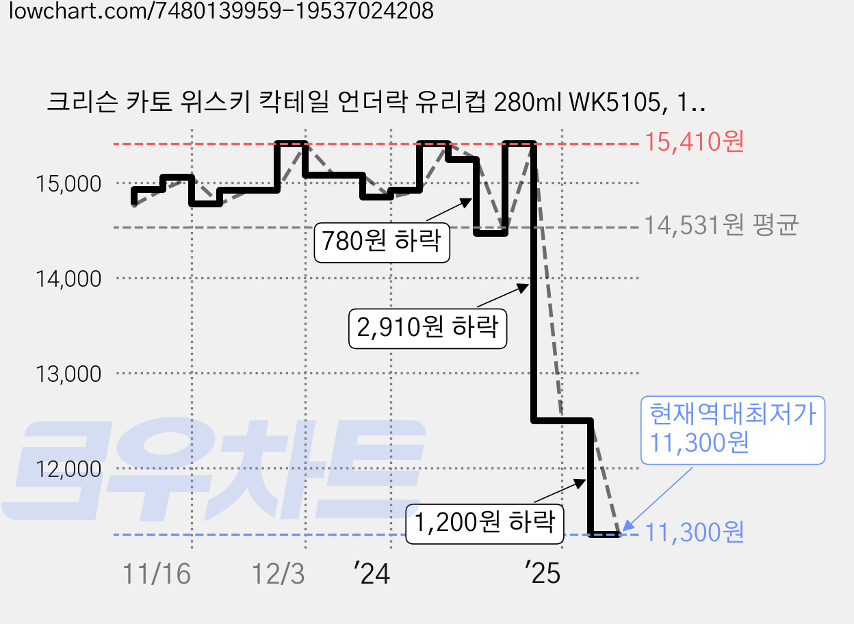 크리슨 카토 위스키 칵테일 언더락 유리컵 280ml WK5105, 1개 가격 변동 차트, 현재가 11,300원, 역대최저가
