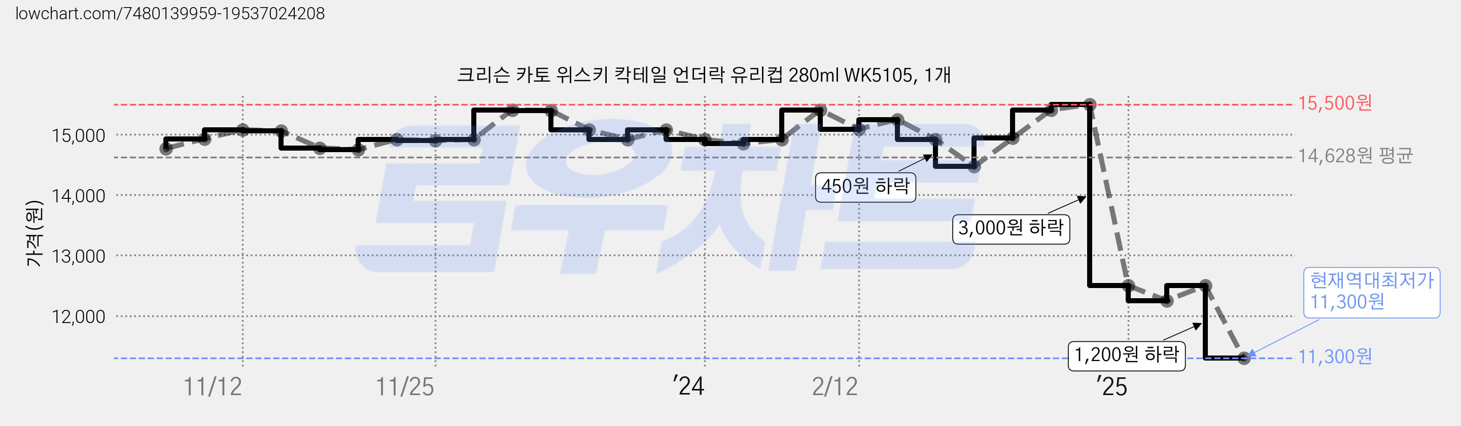 크리슨 카토 위스키 칵테일 언더락 유리컵 280ml WK5105, 1개 가격 변동 차트, 현재가 11,300원, 역대최저가