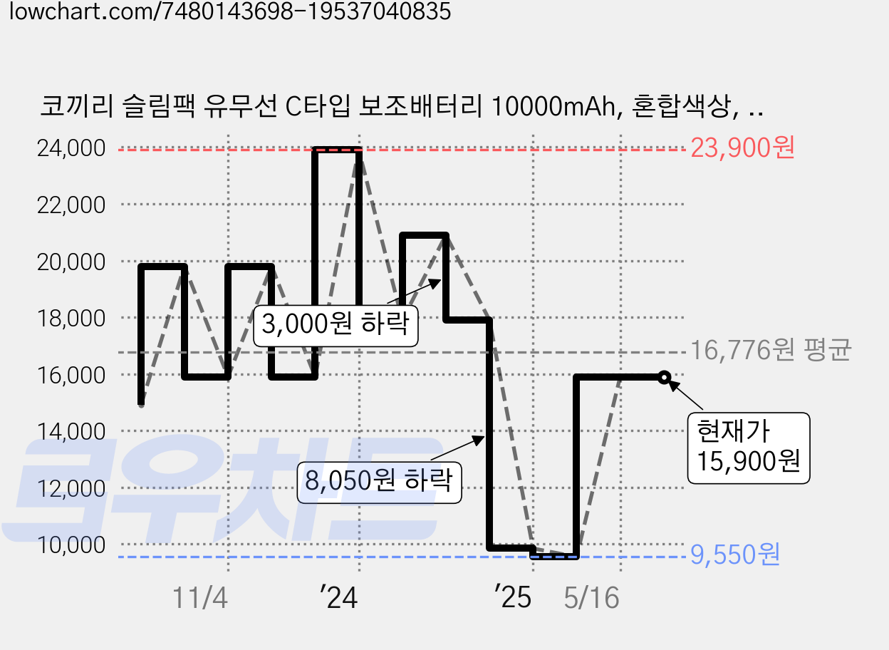 코끼리 슬림팩 유무선 C타입 보조배터리 10000mAh, 혼합색상, KPW-RF100U1-DZ 가격 변동 차트, 현재가 15,900원, 관측 최저가 9,550원