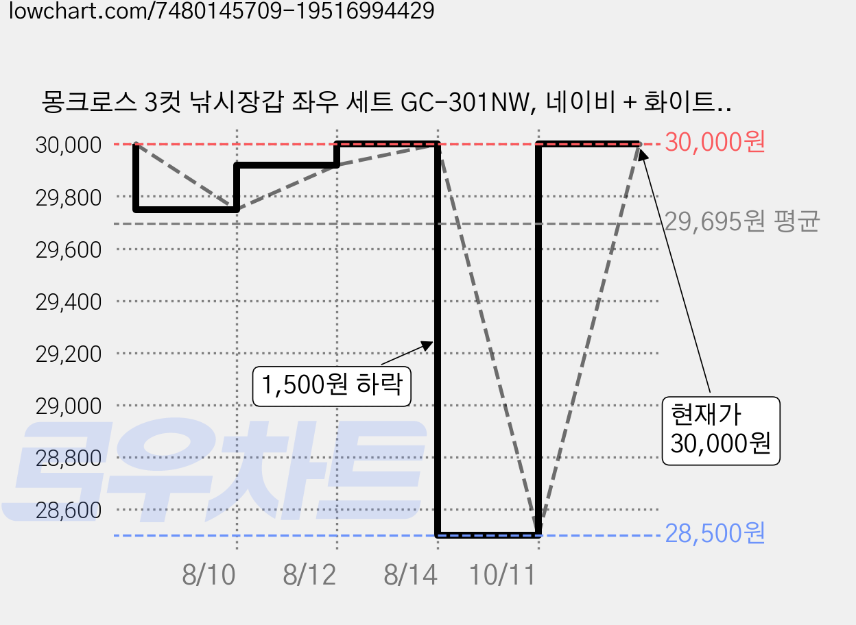 몽크로스 3컷 낚시장갑 좌우 세트 GC-301NW, 네이비 + 화이트, 1세트 가격 변동 차트, 현재가 30,000원, 관측 최저가 28,500원
