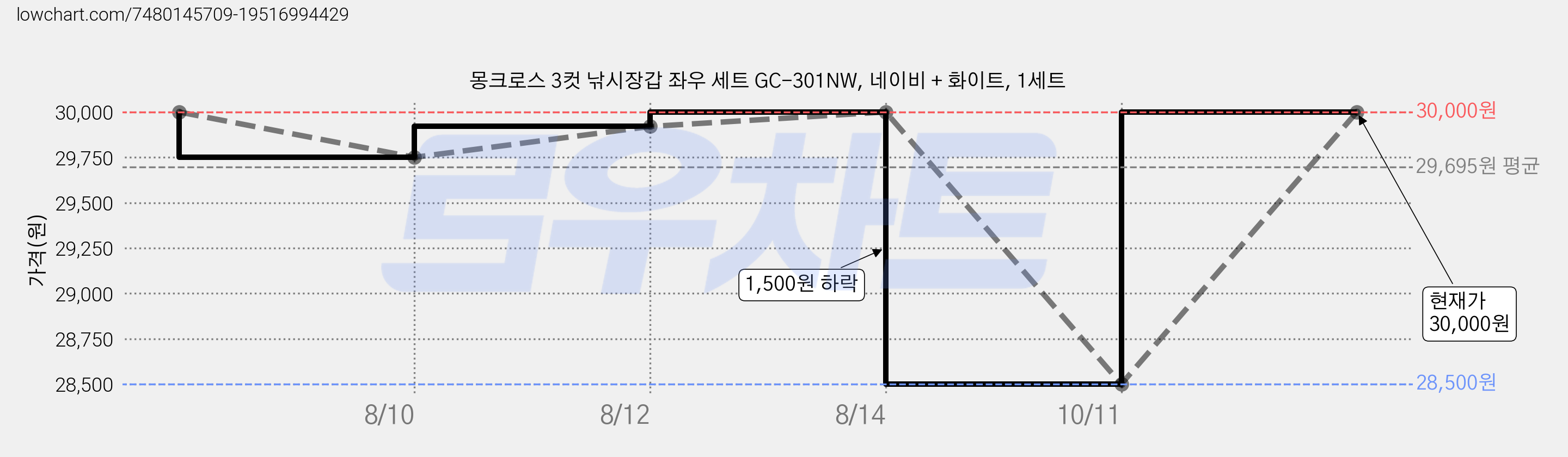 몽크로스 3컷 낚시장갑 좌우 세트 GC-301NW, 네이비 + 화이트, 1세트 가격 변동 차트, 현재가 30,000원, 관측 최저가 28,500원