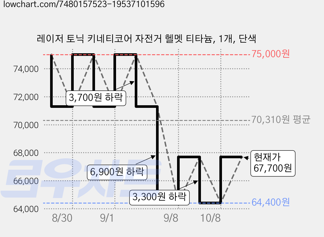레이저 토닉 키네티코어 자전거 헬멧 티타늄, 1개, 단색 가격 변동 차트, 현재가 67,700원, 관측 최저가 64,400원