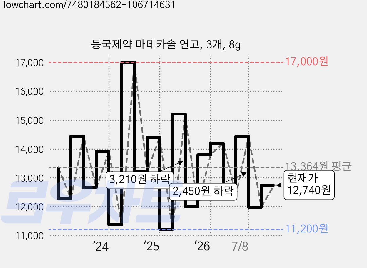 동국제약 마데카솔 연고, 3개, 8g 가격 변동 차트, 현재가 12,740원, 관측 최저가 11,000원