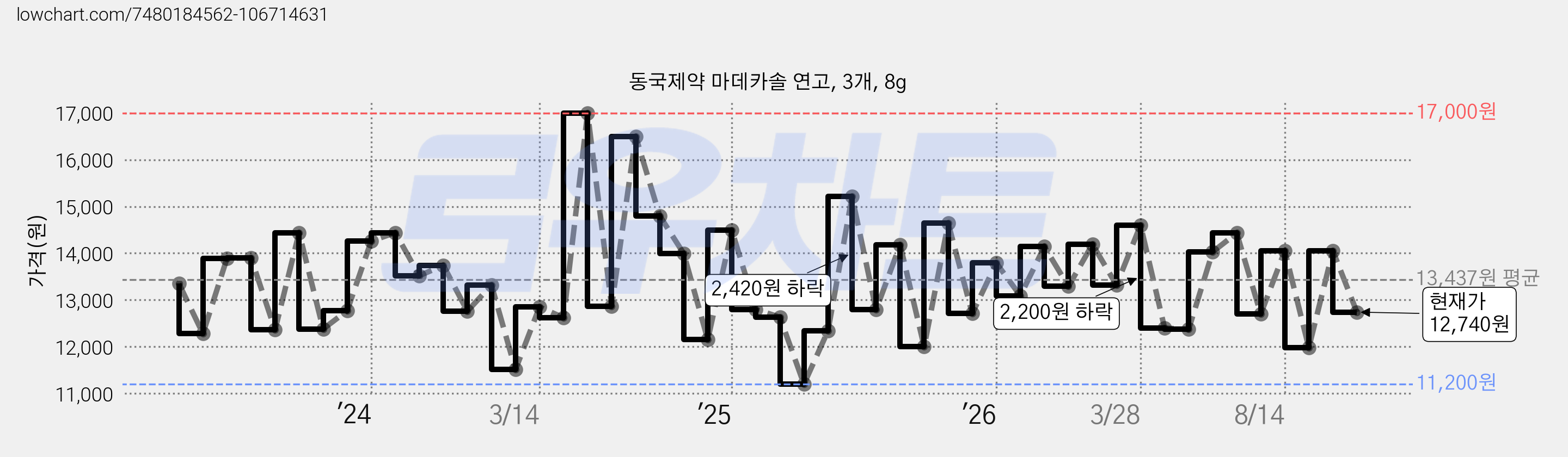 동국제약 마데카솔 연고, 3개, 8g 가격 변동 차트, 현재가 12,740원, 관측 최저가 11,000원