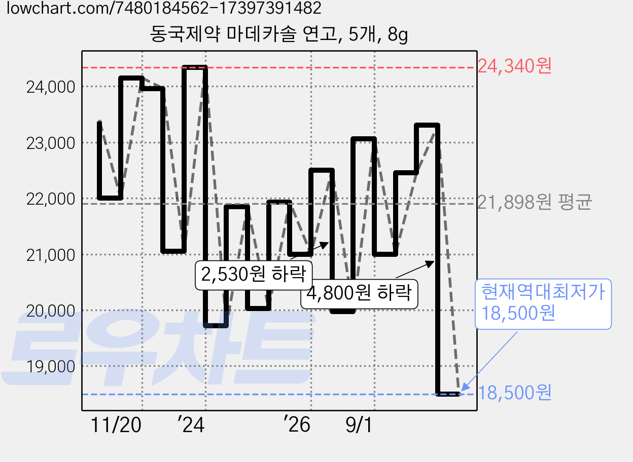 동국제약 마데카솔 연고, 5개, 8g 가격 변동 차트, 현재가 18,500원, 역대최저가