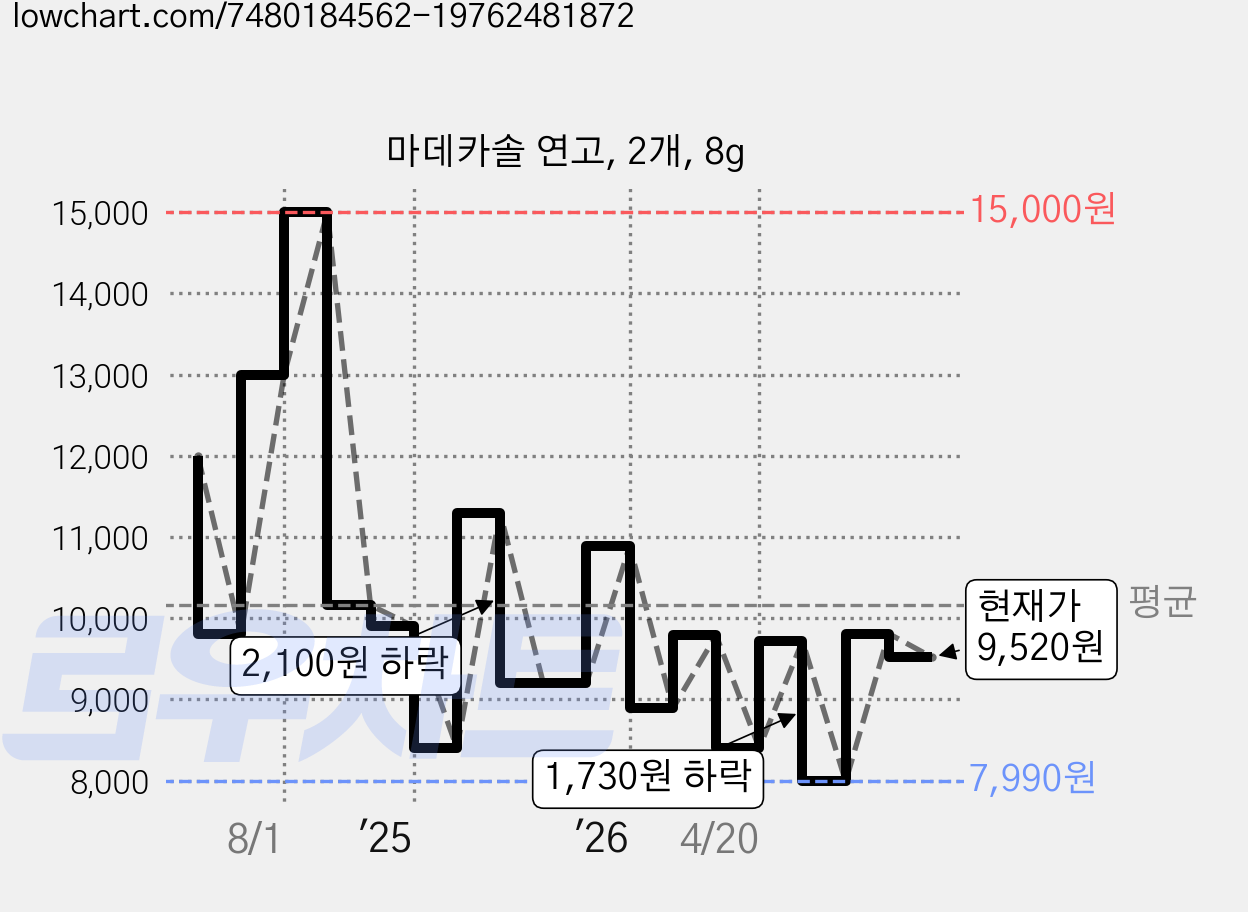 마데카솔 연고, 2개, 8g 가격 변동 차트, 현재가 9,520원, 관측 최저가 7,990원