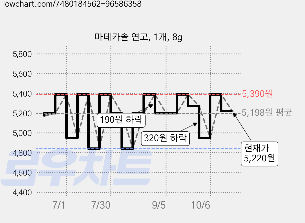 마데카솔 연고, 1개, 8g 가격 변동 차트, 현재가 5,220원, 관측 최저가 4,840원