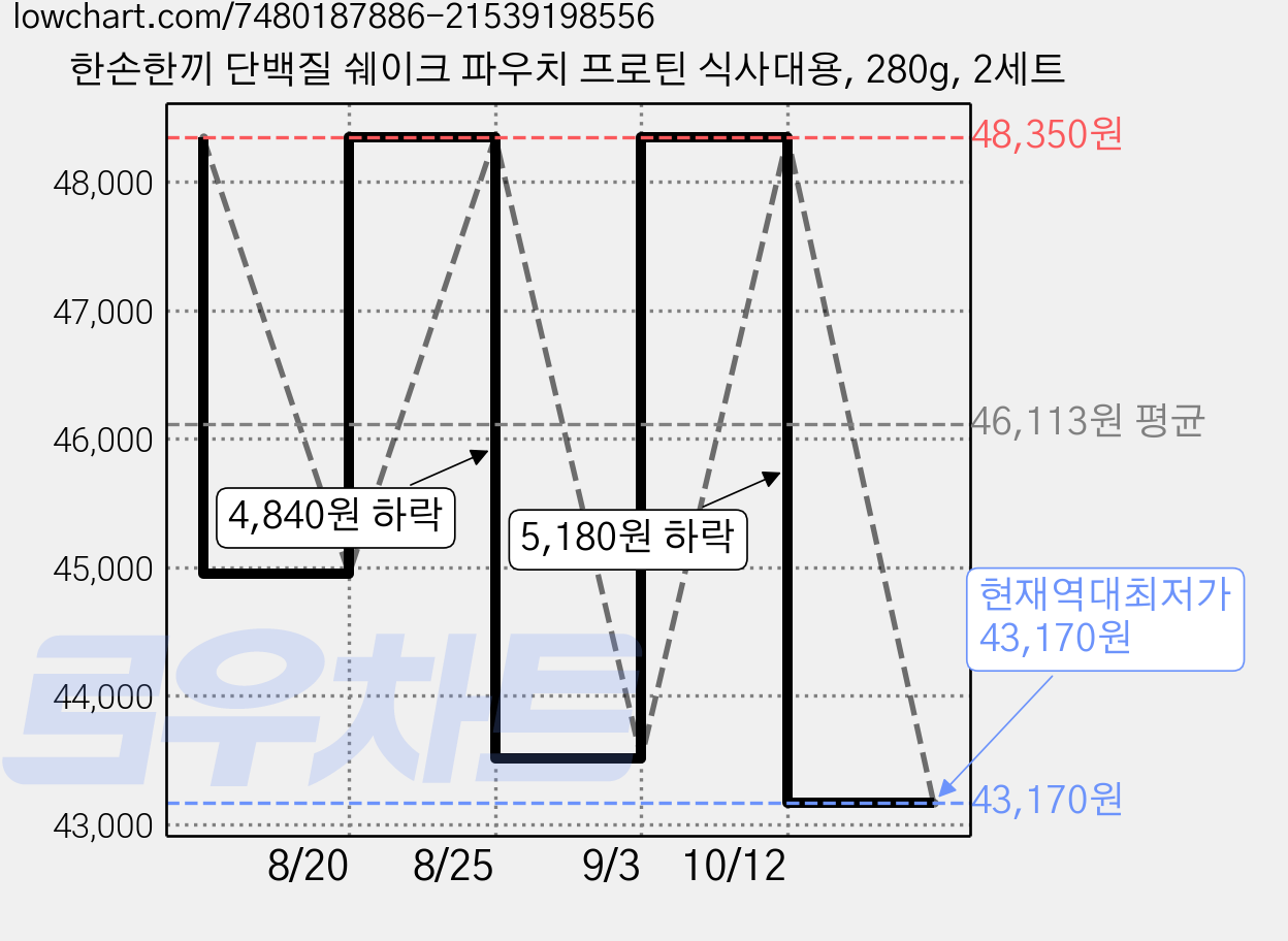 한손한끼 단백질 쉐이크 파우치 프로틴 식사대용, 280g, 2세트 가격 변동 차트, 현재가 43,170원, 역대최저가