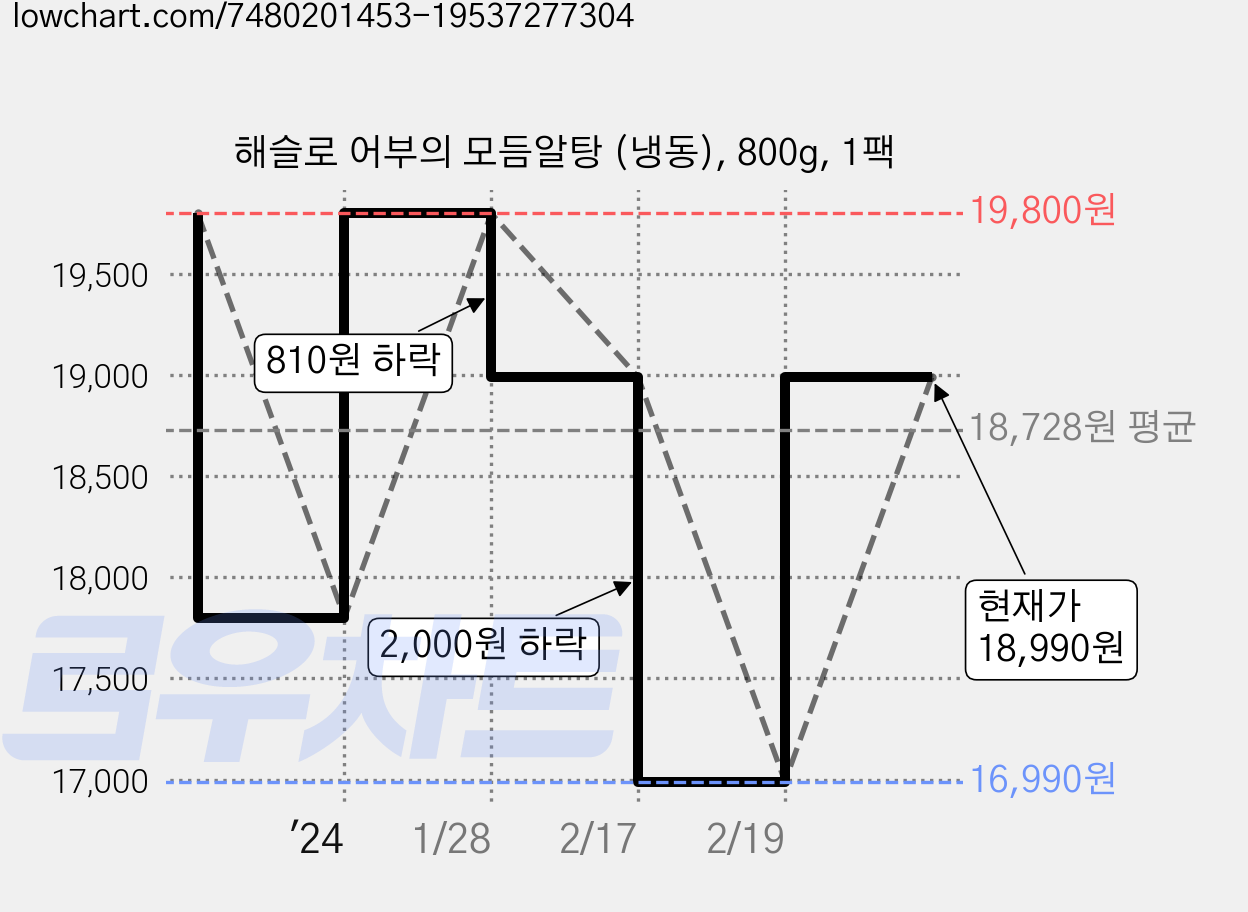해슬로 어부의 모듬알탕 (냉동), 800g, 1팩 가격 변동 차트, 현재가 18,990원, 관측 최저가 16,990원