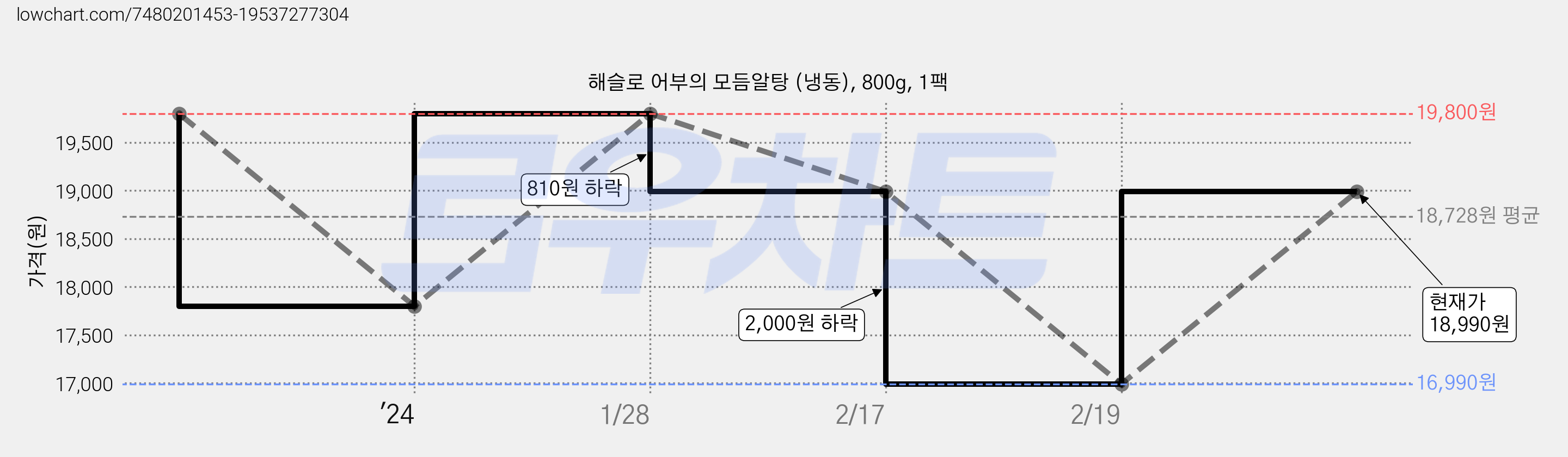 해슬로 어부의 모듬알탕 (냉동), 800g, 1팩 가격 변동 차트, 현재가 18,990원, 관측 최저가 16,990원