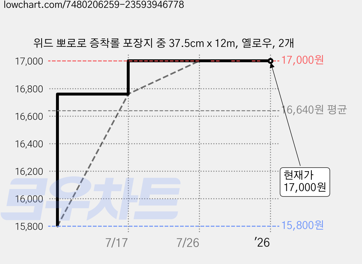 위드 뽀로로 증착롤 포장지 중 37.5cm x 12m, 옐로우, 2개 가격 변동 차트, 현재가 17,000원, 역대최저가