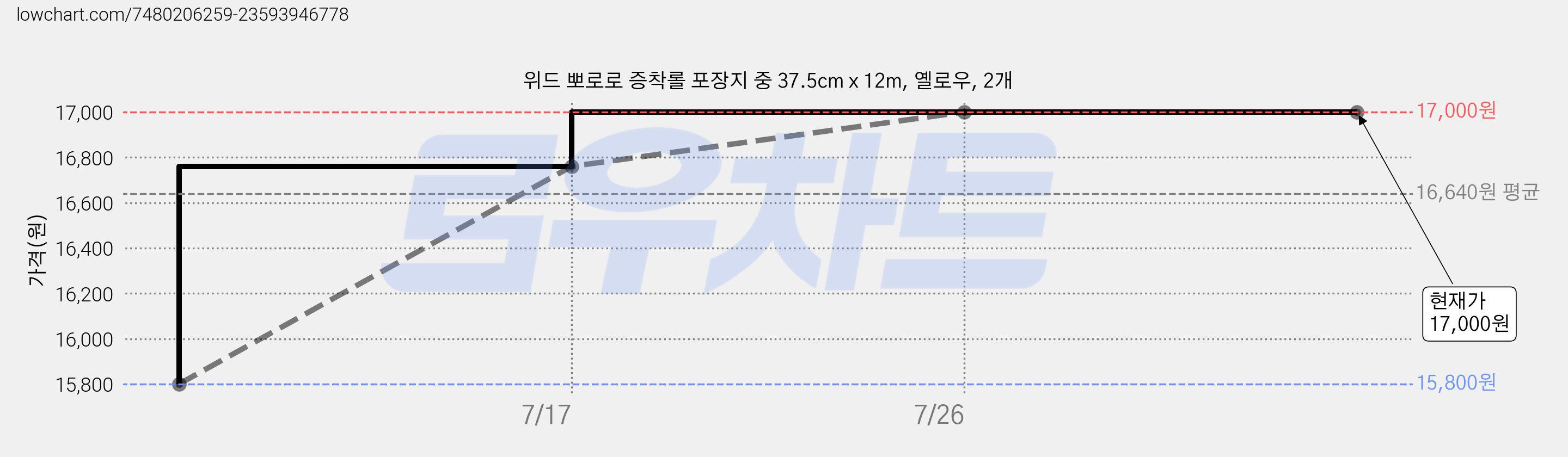 위드 뽀로로 증착롤 포장지 중 37.5cm x 12m, 옐로우, 2개 가격 변동 차트, 현재가 17,000원, 역대최저가