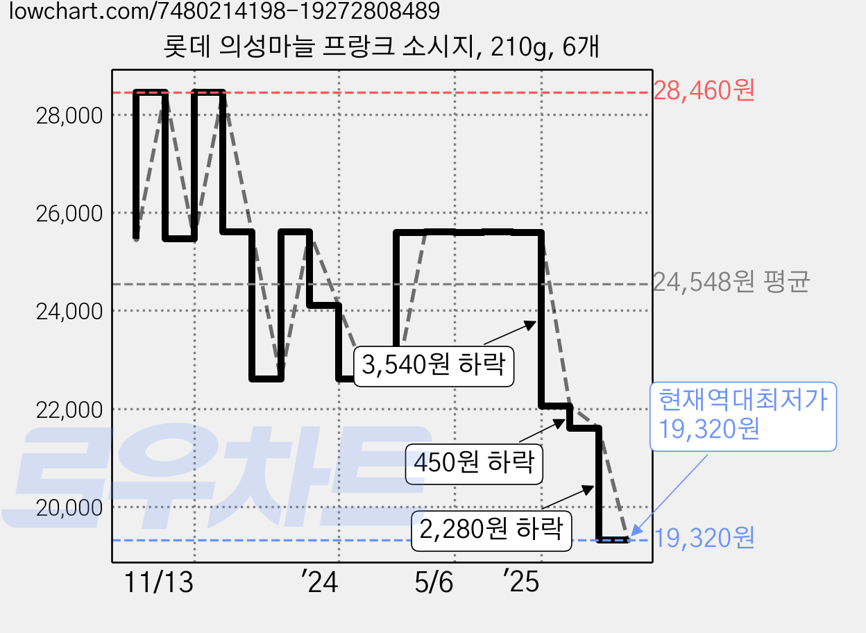 롯데 의성마늘 프랑크 소시지, 210g, 6개 가격 변동 차트, 현재가 19,320원, 역대최저가