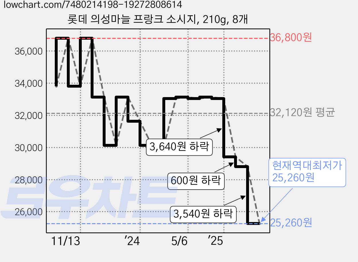 롯데 의성마늘 프랑크 소시지, 210g, 8개 가격 변동 차트, 현재가 25,260원, 역대최저가