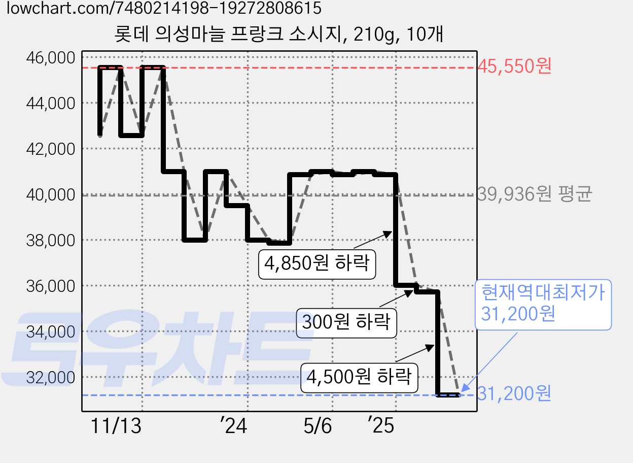 롯데 의성마늘 프랑크 소시지, 210g, 10개 가격 변동 차트, 현재가 31,200원, 역대최저가
