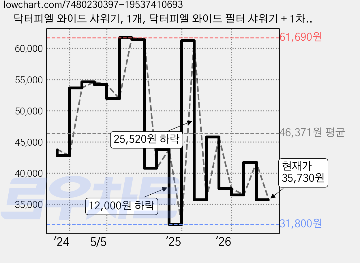 닥터피엘 와이드 샤워기, 1개, 닥터피엘 와이드 필터 샤워기 + 1차 필터 3p 세트 가격 변동 차트, 현재가 35,730원, 관측 최저가 31,800원