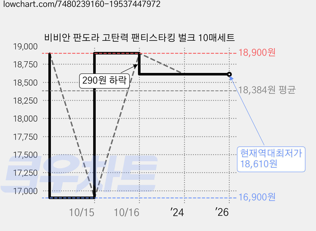 비비안 판도라 고탄력 팬티스타킹 벌크 10매세트 가격 변동 차트, 현재가 18,610원, 역대최저가