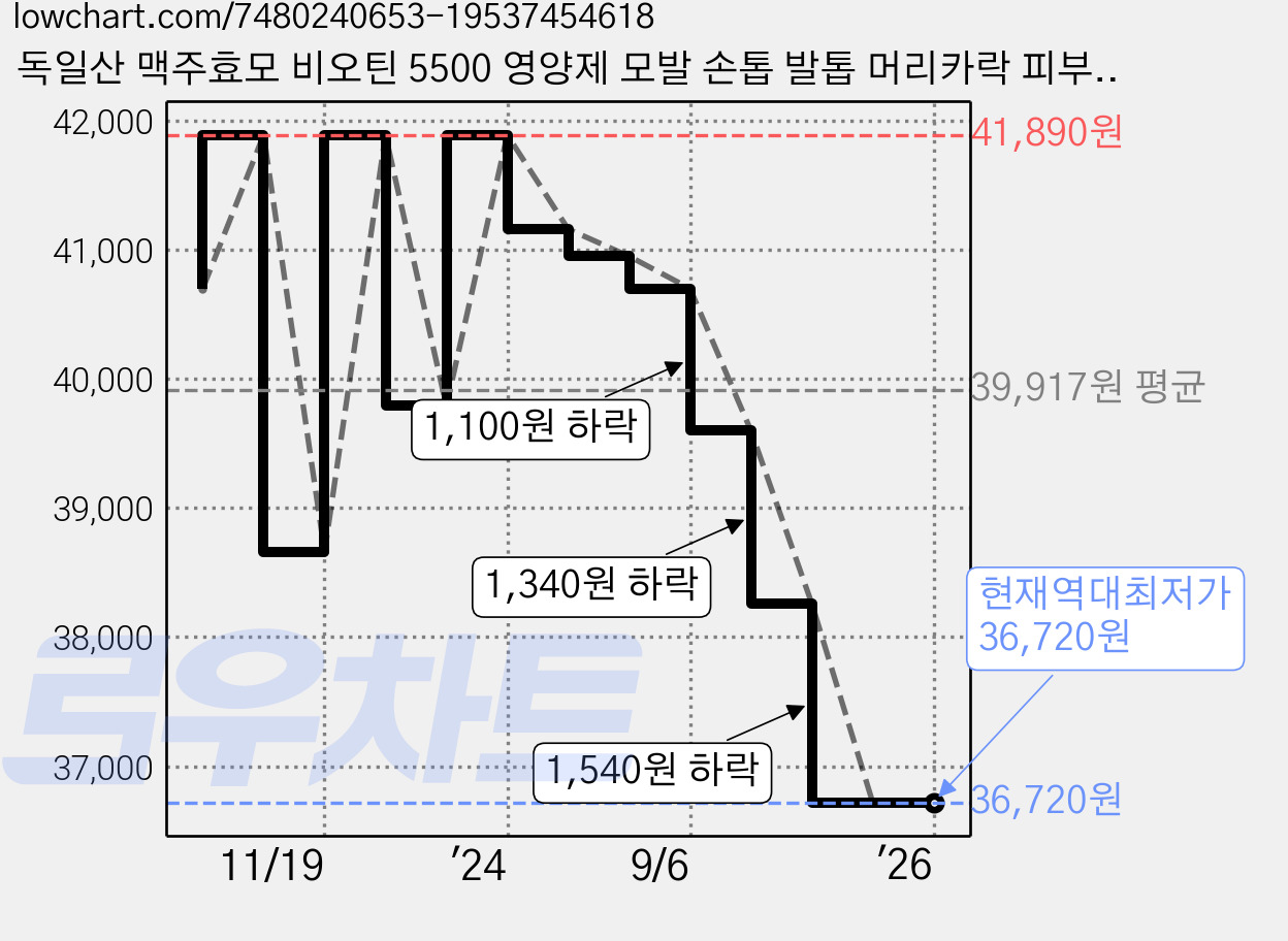 독일산 맥주효모 비오틴 5500 영양제 모발 손톱 발톱 머리카락 피부 영양제 저분자피쉬콜라겐 아미노산 10종 건조효모 어성초 바이오틴 함유, 90정, 3개 가격 변동 차트, 현재가 36,720원, 역대최저가