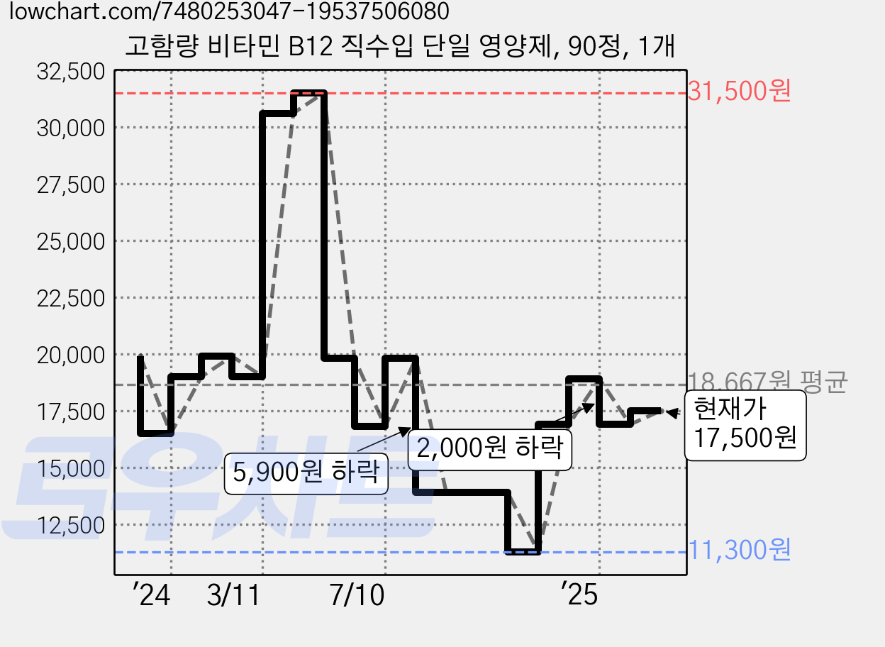 고함량 비타민 B12 직수입 단일 영양제, 90정, 1개 가격 변동 차트, 현재가 17,500원, 관측 최저가 11,300원