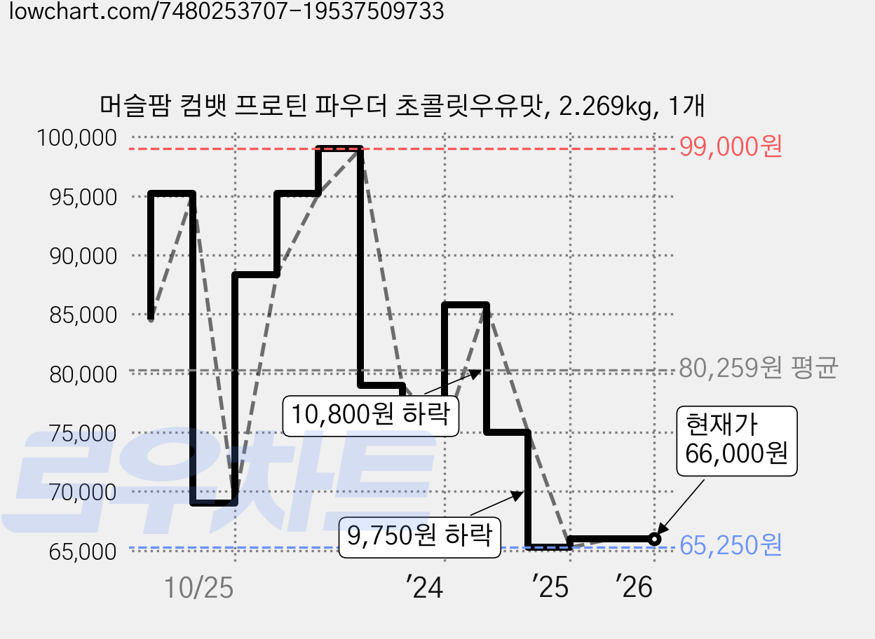 머슬팜 컴뱃 프로틴 파우더 초콜릿우유맛, 2.269kg, 1개 가격 변동 차트, 현재가 66,000원, 관측 최저가 65,250원