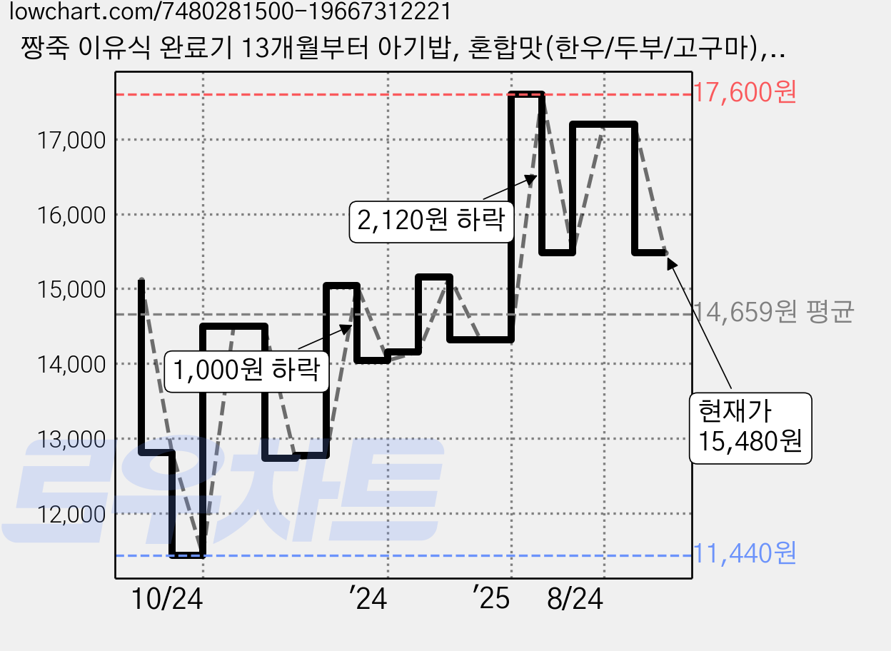 짱죽 이유식 완료기 13개월부터 아기밥, 혼합맛(한우/두부/고구마), 180g, 4개 가격 변동 차트, 현재가 15,480원, 관측 최저가 11,440원