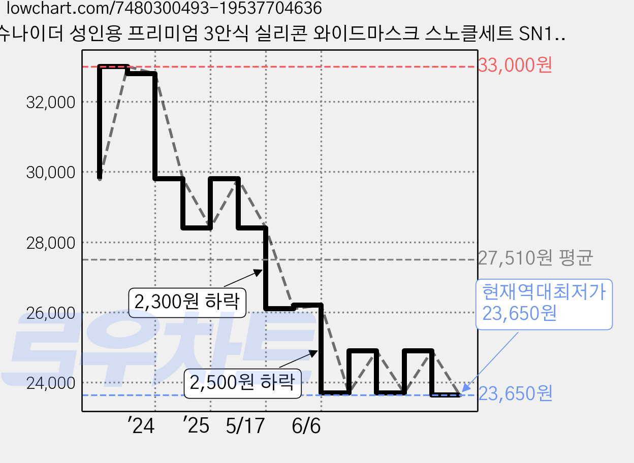 슈나이더 성인용 프리미엄 3안식 실리콘 와이드마스크 스노클세트 SN1-WC02, 블랙화이트 가격 변동 차트, 현재가 23,650원, 역대최저가