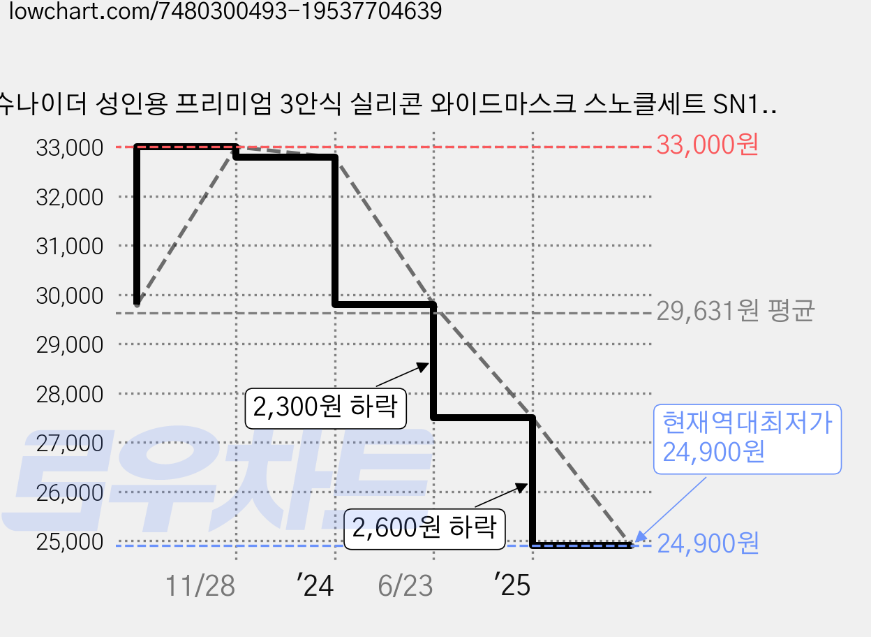 슈나이더 성인용 프리미엄 3안식 실리콘 와이드마스크 스노클세트 SN1-WC02, 네이비 가격 변동 차트, 현재가 24,900원, 역대최저가