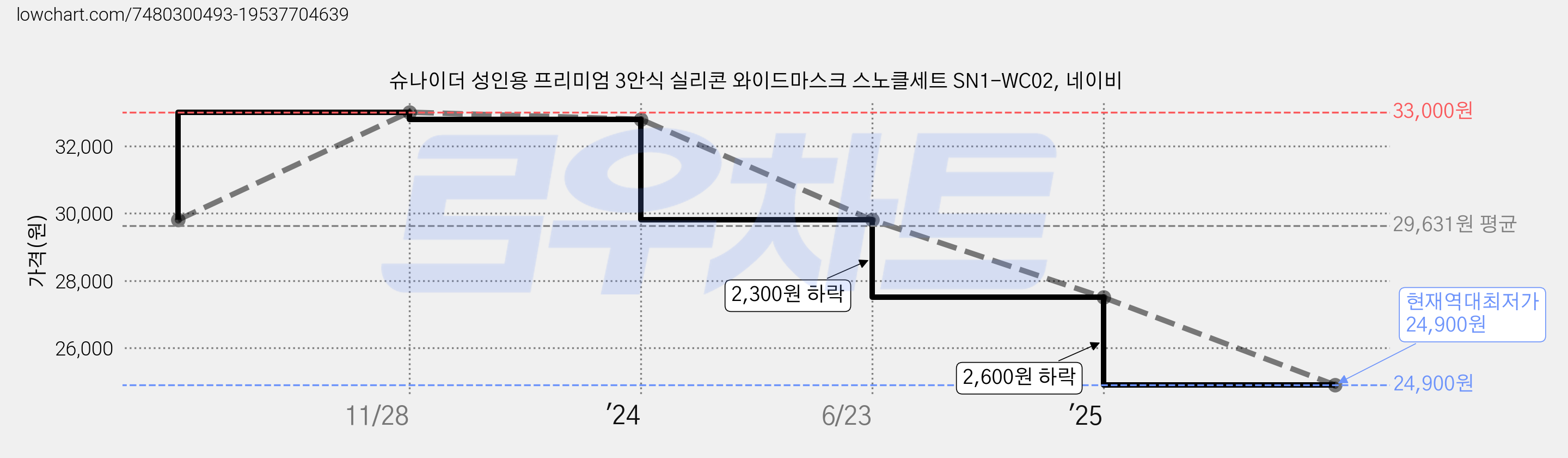 슈나이더 성인용 프리미엄 3안식 실리콘 와이드마스크 스노클세트 SN1-WC02, 네이비 가격 변동 차트, 현재가 24,900원, 역대최저가
