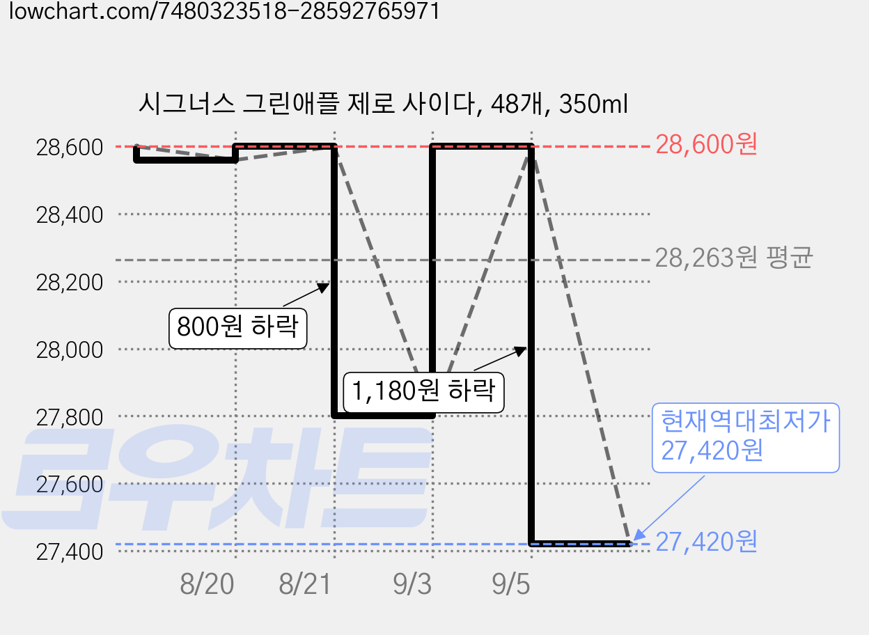 시그너스 그린애플 제로 사이다, 48개, 350ml 가격 변동 차트, 현재가 27,420원, 역대최저가