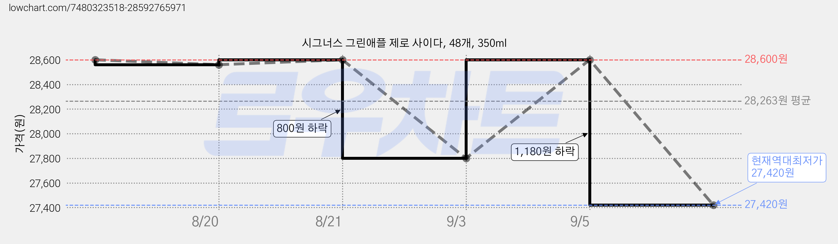 시그너스 그린애플 제로 사이다, 48개, 350ml 가격 변동 차트, 현재가 27,420원, 역대최저가