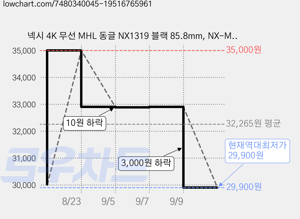 넥시 4K 무선 MHL 동글 NX1319 블랙 85.8mm, NX-MHL1319-4K, 1개 가격 변동 차트, 현재가 29,900원, 역대최저가