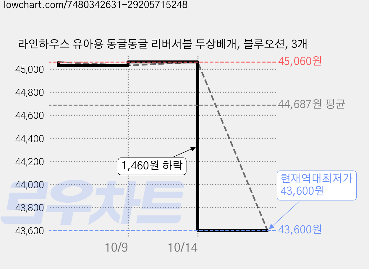 라인하우스 유아용 동글동글 리버서블 두상베개, 블루오션, 3개 가격 변동 차트, 현재가 43,600원, 역대최저가