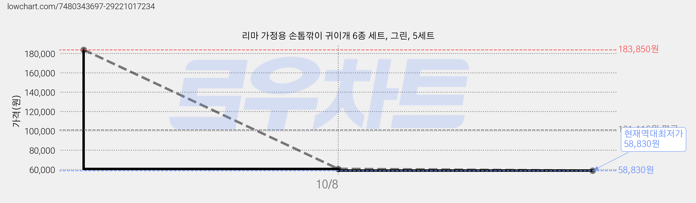 리마 가정용 손톱깎이 귀이개 6종 세트, 그린, 5세트 가격 변동 차트, 현재가 58,830원, 역대최저가
