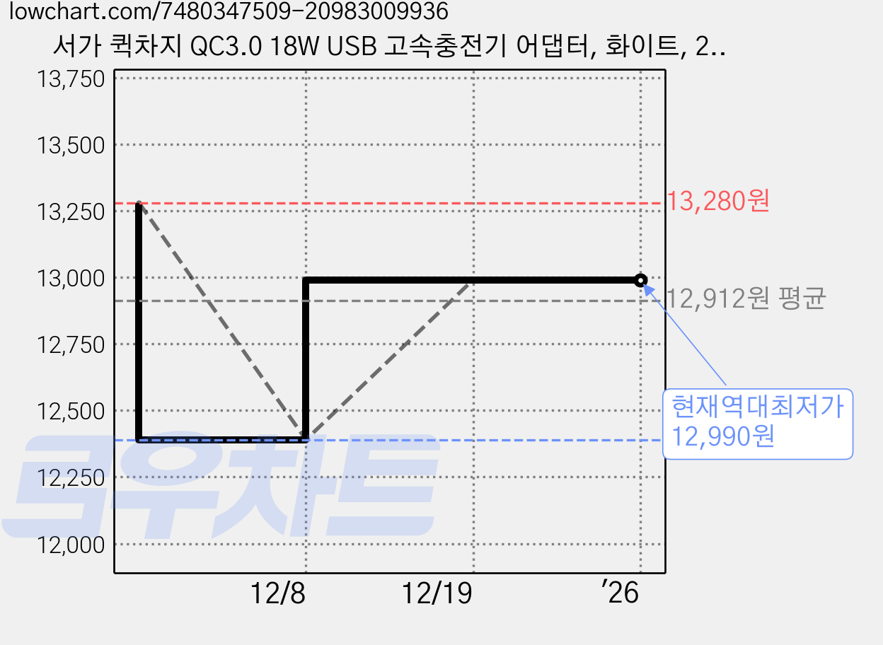 서가 퀵차지 QC3.0 18W USB 고속충전기 어댑터, 화이트, 2개 가격 변동 차트, 현재가 12,990원, 역대최저가