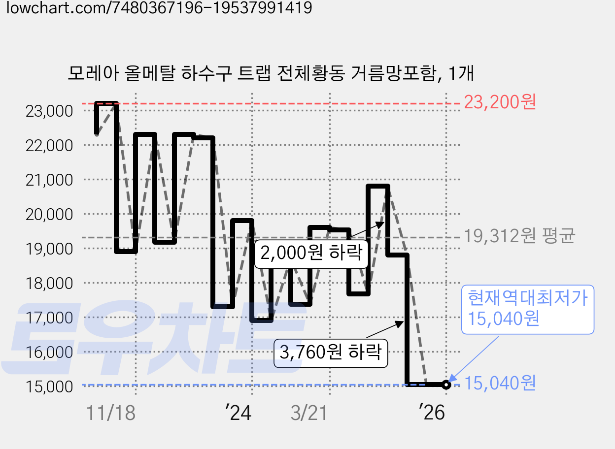 모레아 올메탈 하수구 트랩 전체황동 거름망포함, 1개 가격 변동 차트, 현재가 15,040원, 역대최저가