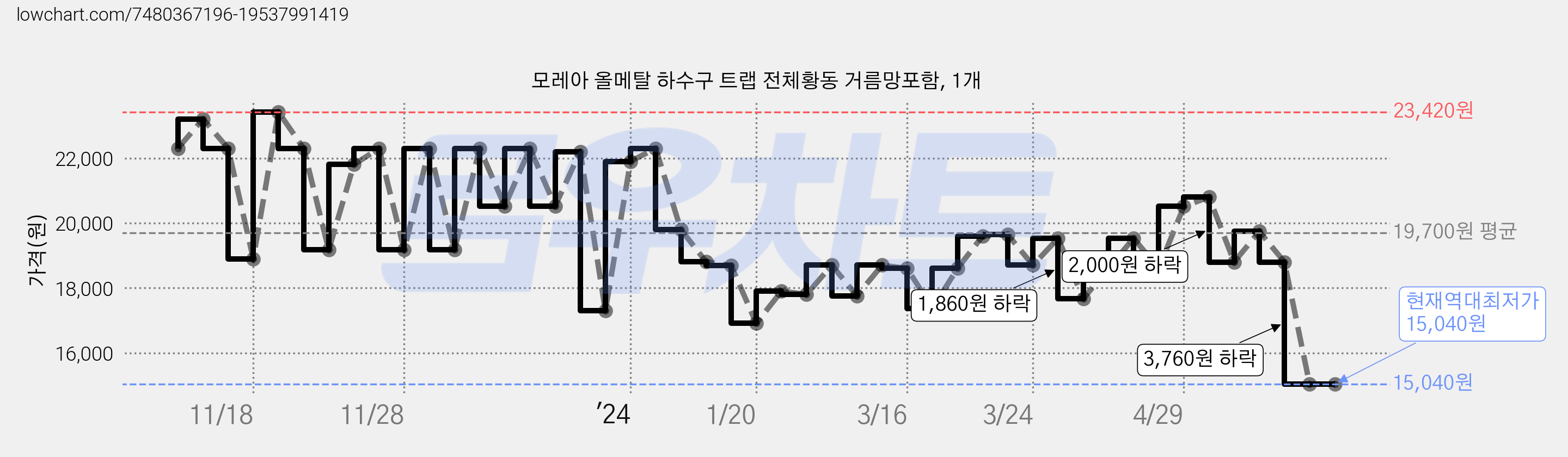 모레아 올메탈 하수구 트랩 전체황동 거름망포함, 1개 가격 변동 차트, 현재가 15,040원, 역대최저가