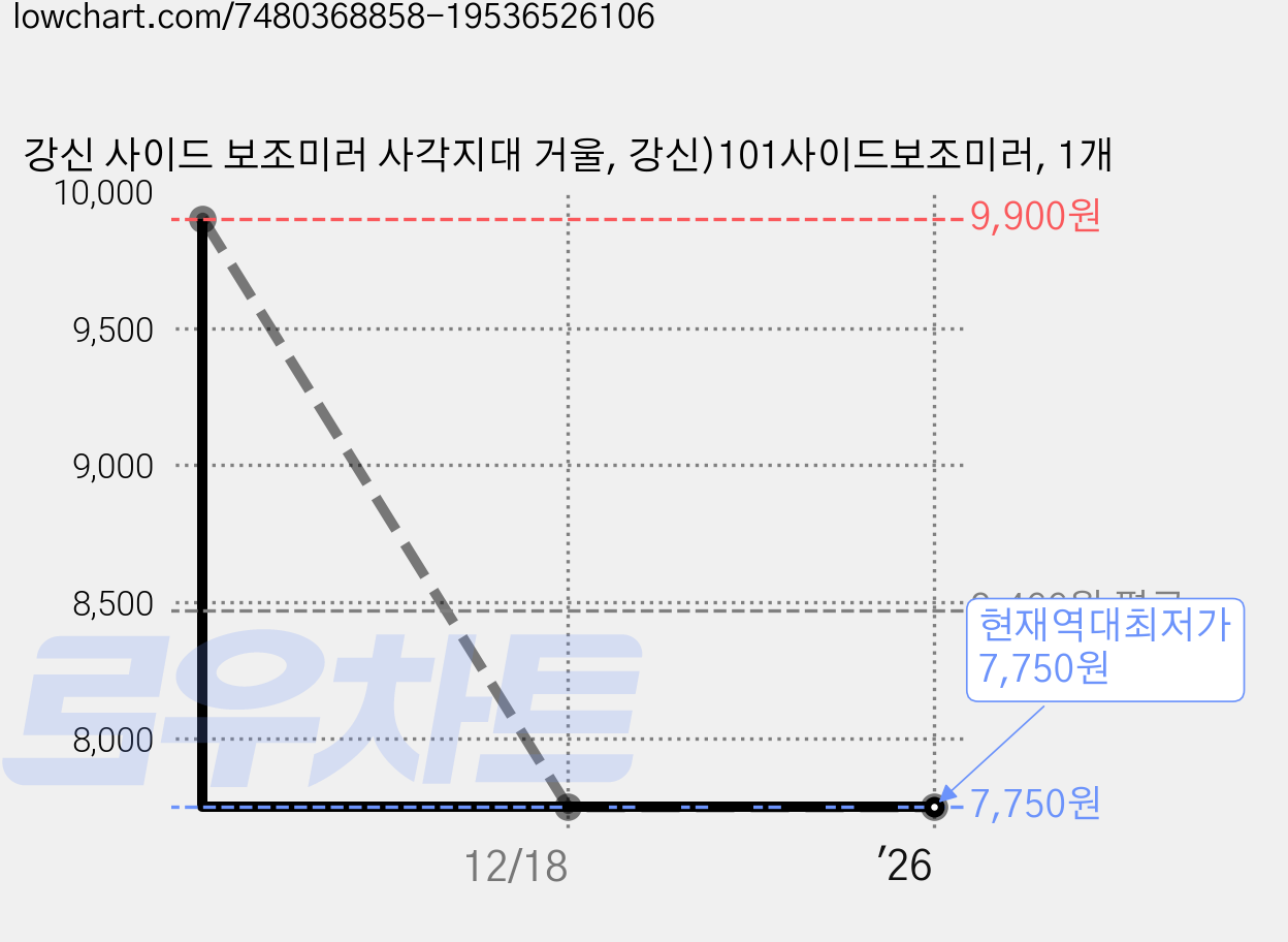 강신 사이드 보조미러 사각지대 거울, 강신)101사이드보조미러, 1개 가격 변동 차트, 현재가 7,750원, 역대최저가