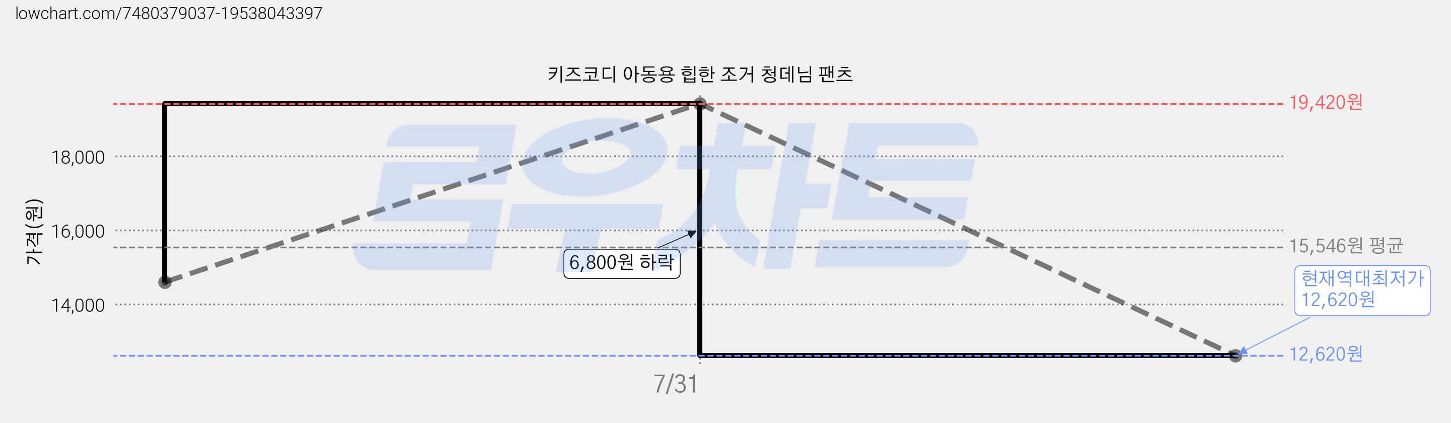 키즈코디 아동용 힙한 조거 청데님 팬츠 가격 변동 차트, 현재가 12,620원, 역대최저가