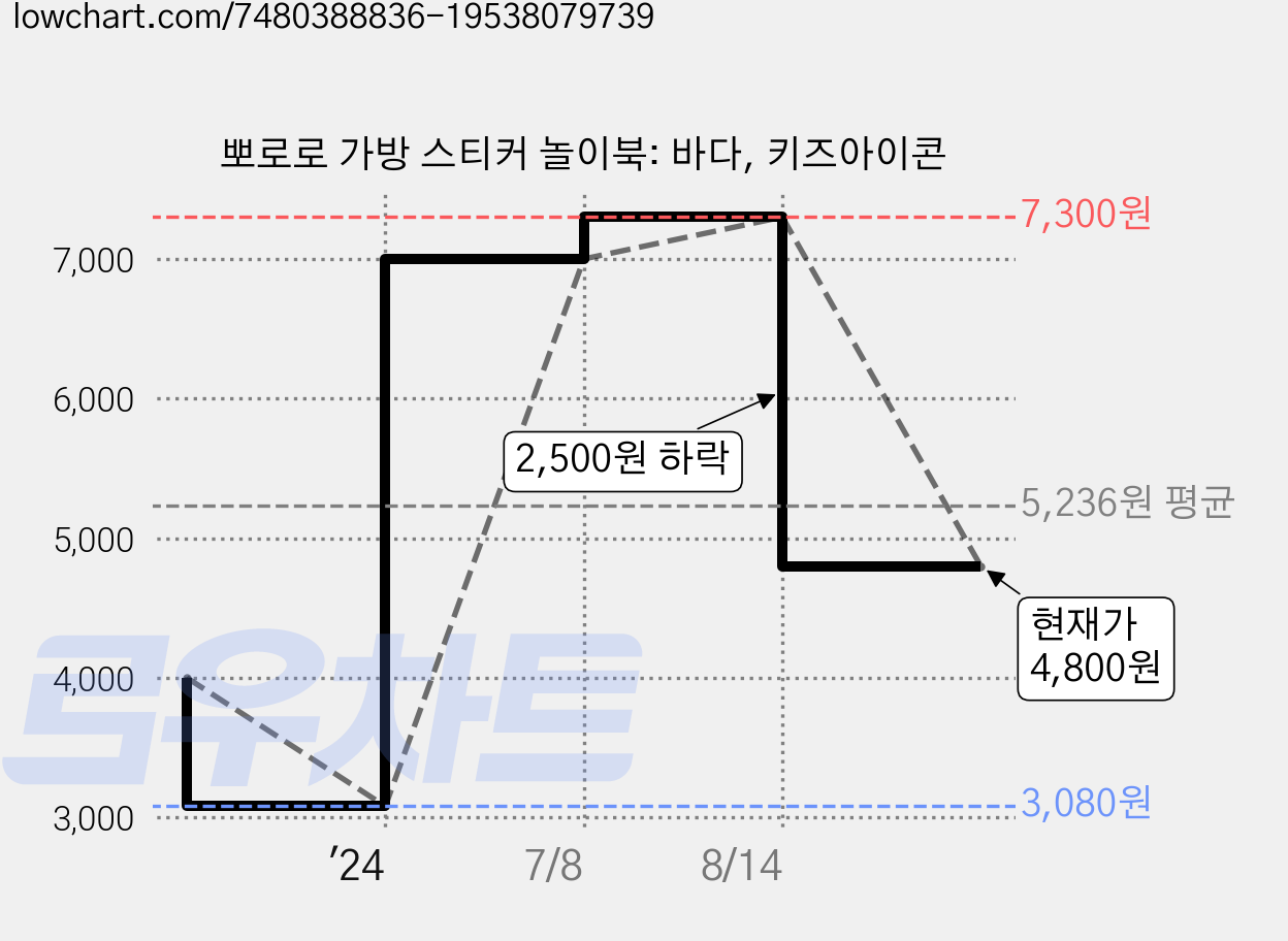뽀로로 가방 스티커 놀이북: 바다, 키즈아이콘 가격 변동 차트, 현재가 4,800원, 관측 최저가 3,080원