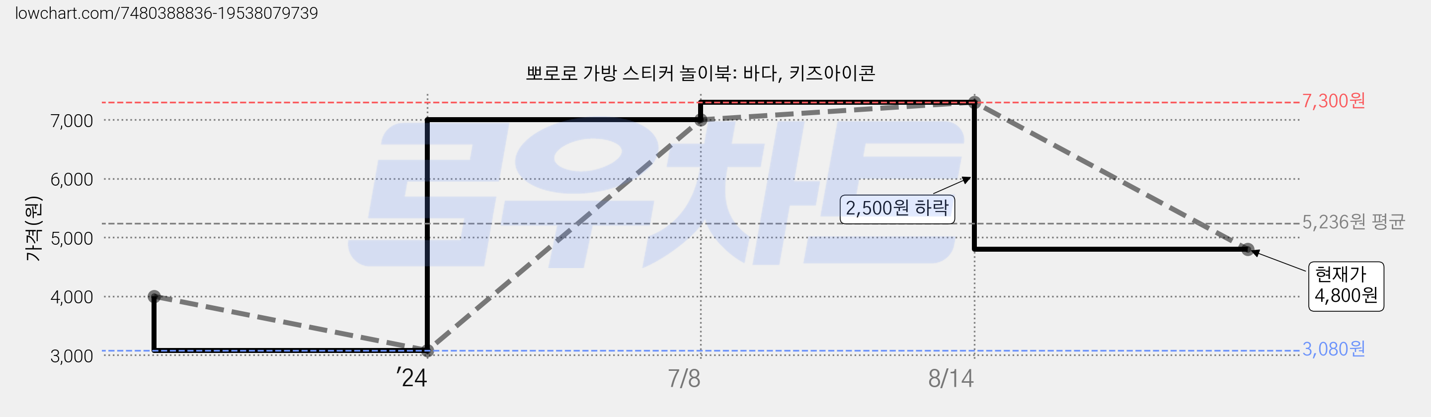 뽀로로 가방 스티커 놀이북: 바다, 키즈아이콘 가격 변동 차트, 현재가 4,800원, 관측 최저가 3,080원