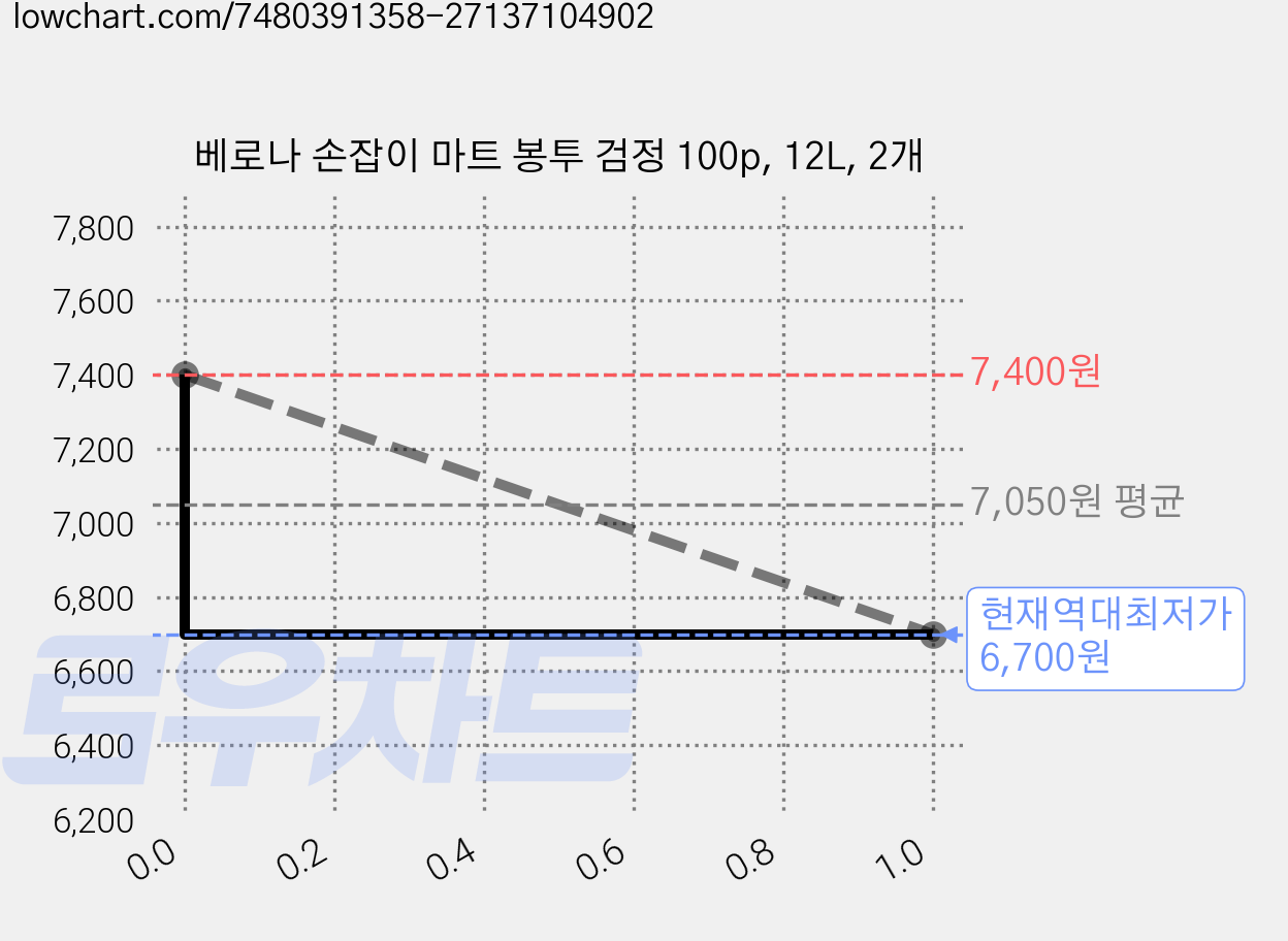 베로나 손잡이 마트 봉투 검정 100p, 12L, 2개 가격 변동 차트, 현재가 6,700원, 역대최저가