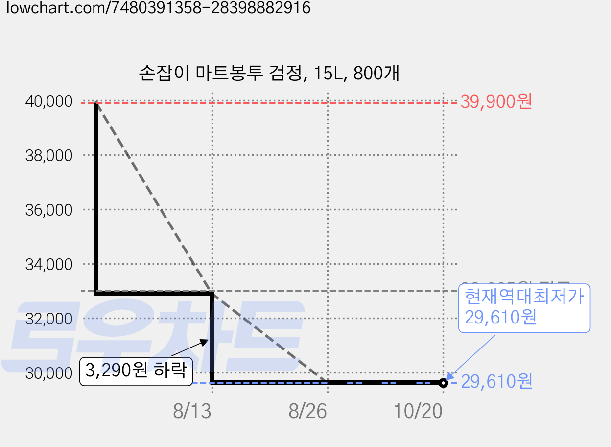 손잡이 마트봉투 검정, 15L, 800개 가격 변동 차트, 현재가 29,610원, 역대최저가